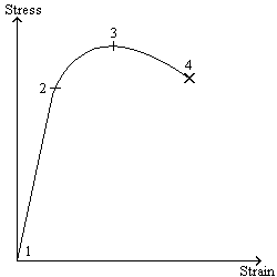 stress-strain curve